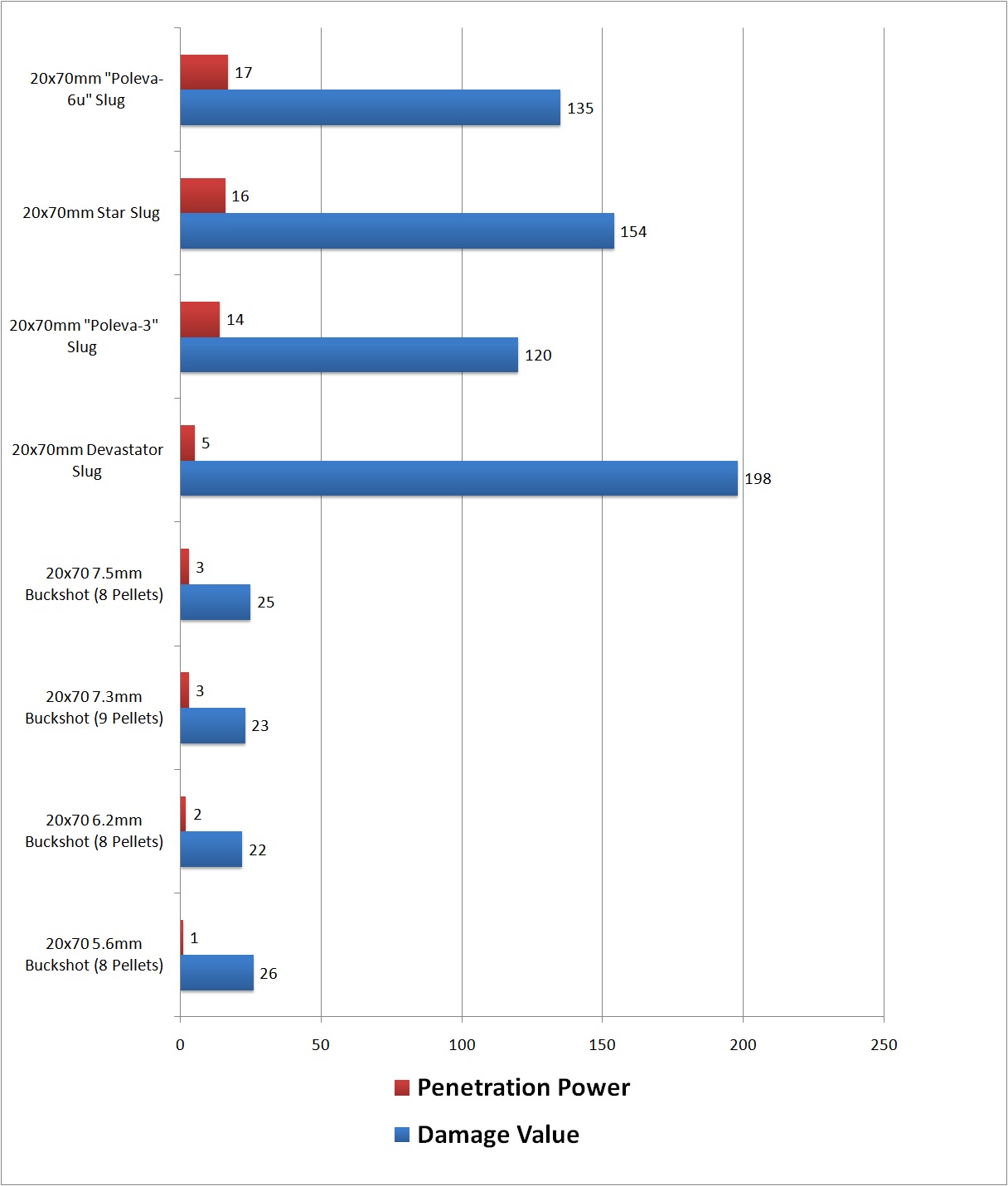 Escape from Tarkov Ammo Chart